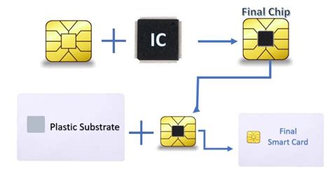 smart card in hindi pdf|what is a smart card.